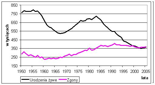 Zmiany ludności w Polsce