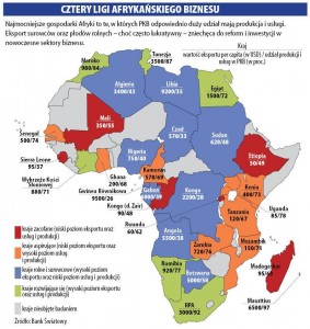 Najbogatsze kraje Afryki